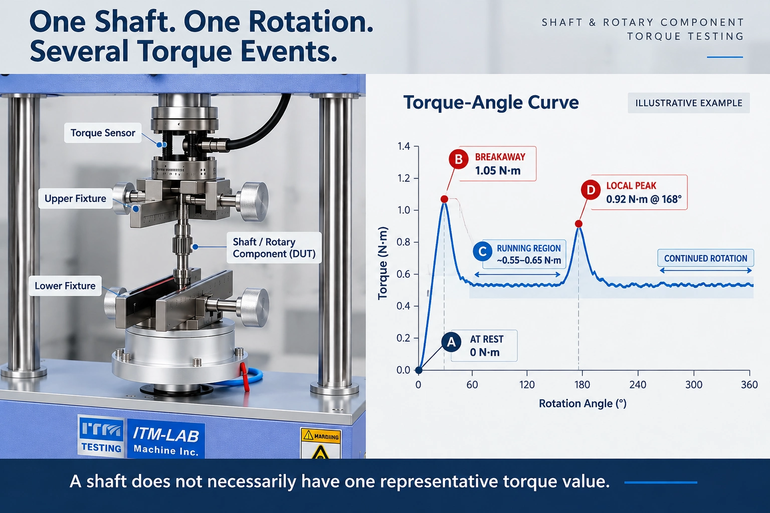 shaft torque test breakaway running peak torque example